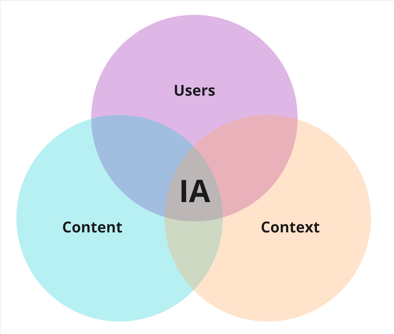 A Venn diagram showing the three complex systems in information architecture: users, content and context.