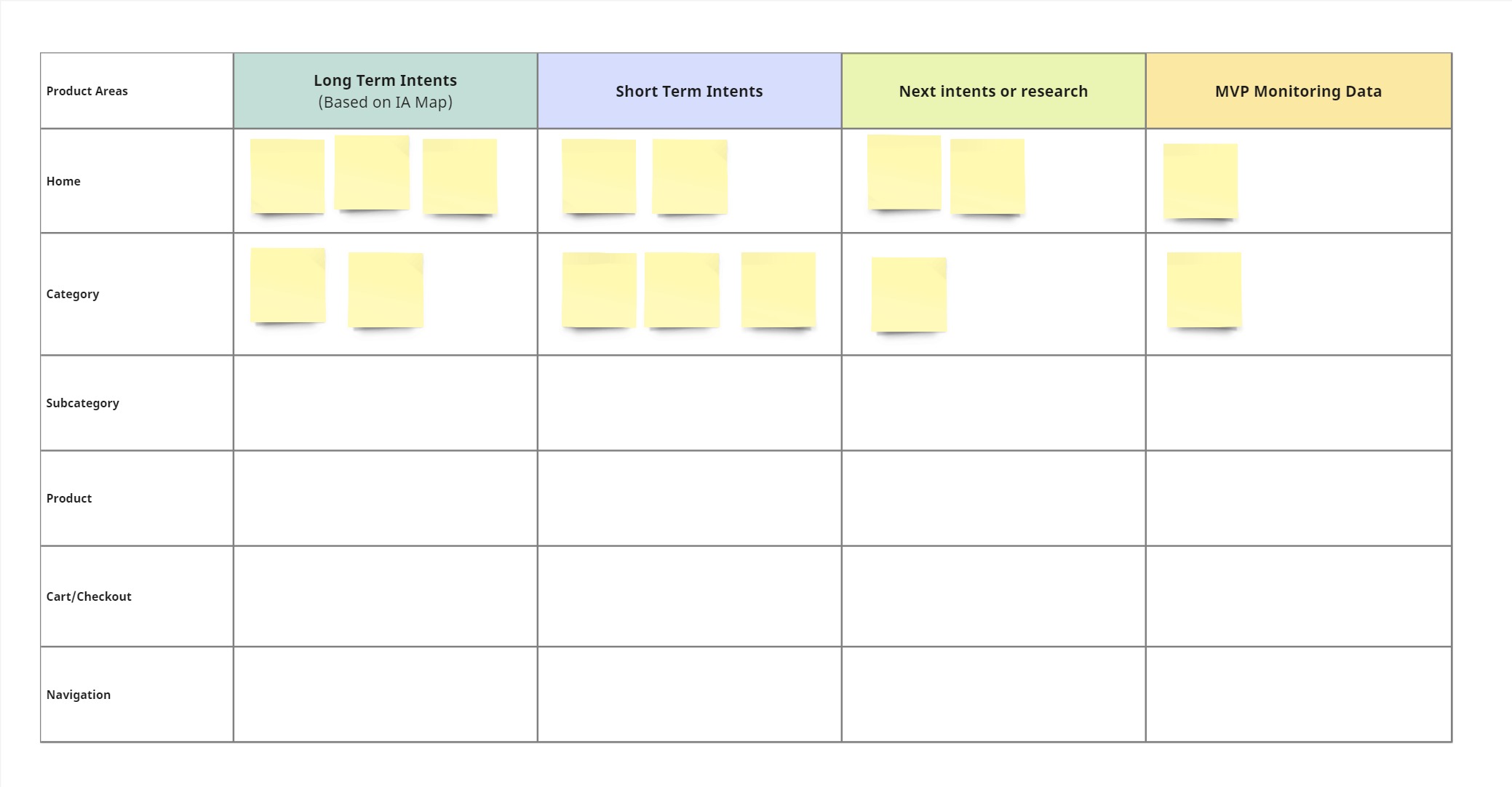 Template showing long term and short term intents for product development management.