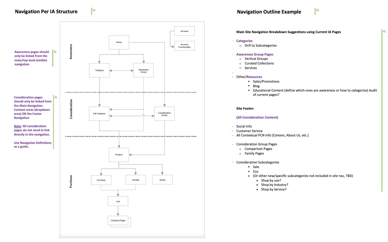 Navigation content definitions with information architecture reference.